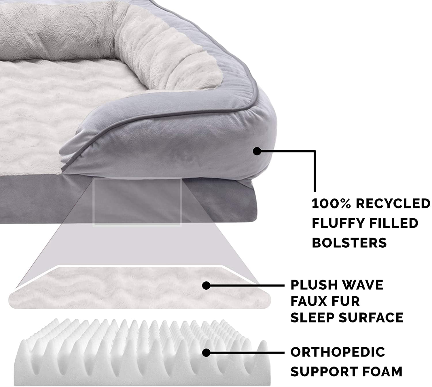 orthopedic dog bed cutaway showing recycled fluffy bolsters plush faux fur sleep surface and orthopedic support foam layers