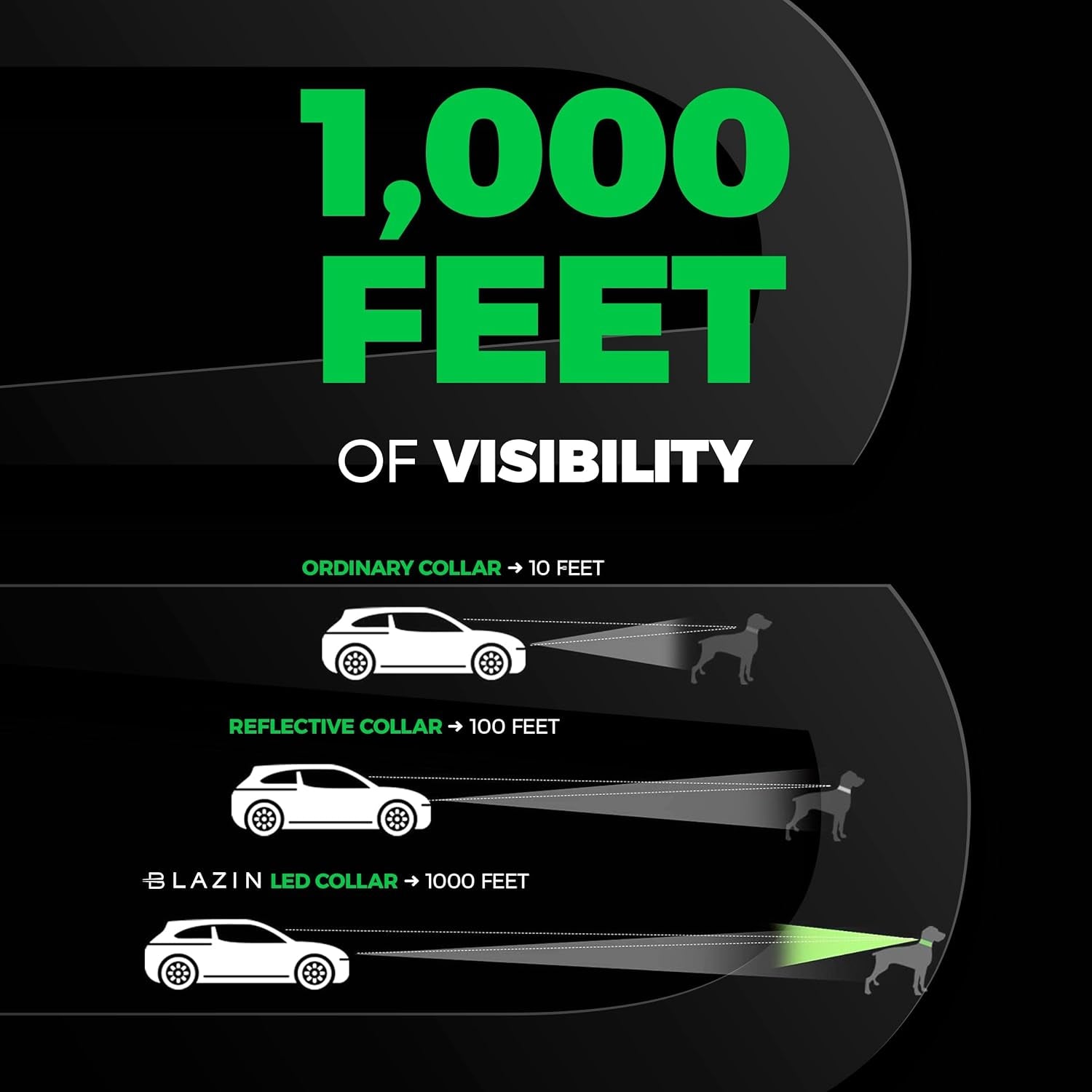  Infographic comparing dog collar visibility showing ordinary collar at 10 ft, reflective collar at 100 ft, and LED collar at 1,000 ft for nighttime safety.